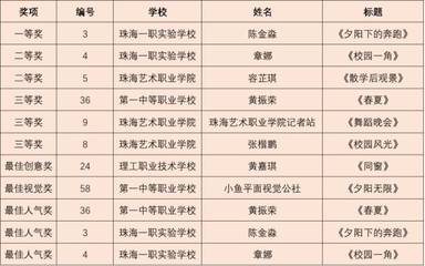 強(qiáng)勢圍觀!&ldquo;青春職教&rdquo;新媒體作品創(chuàng)作大賽獲獎(jiǎng)名單出爐!最受大家喜愛的作品是?