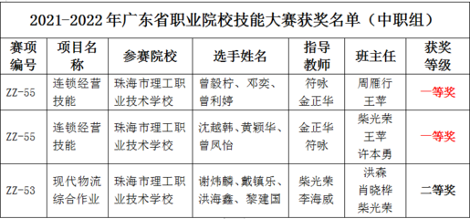 珠海理工物流部在廣東省職業(yè)院校技能大賽中再創(chuàng)佳績(jī)